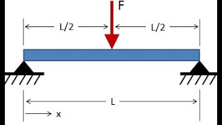 Lecture 6  Expression for deflection of simply supported beam subjected to point load  Mod 3  FEA [upl. by Yesmar521]