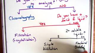 GCSE Chemistry 19 Which Separation Technique Chromatography Distillation Filtration [upl. by Aubin257]