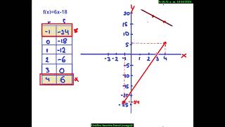 Grafica de la función lineal [upl. by Anomor]