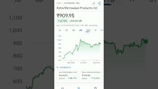 astra microwave share price trend stockmarketeducation stockmarketinvesting stockmarketanalysis [upl. by Talia]