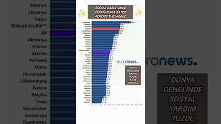 GLOBAL SOCIAL ASSISTANCE PERCENTAGE RATES A COMPARATIVE OVERVIEW socialhelp disability new news [upl. by Luapnaes]