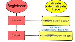 Indirect Speech 2 Backshift Grip on Grammar [upl. by Raynah11]