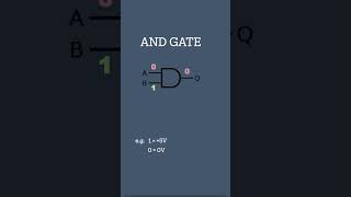 And Gate  Logic Gates [upl. by Fried]