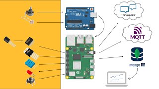 IoT system on Raspberry Pi publishing temperature to MQTT Thingspeak and Mongo DB [upl. by Lukey]