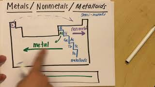 Metals Nonmetals and Metalloids  Properties  Where on the Periodic Table [upl. by Resee497]