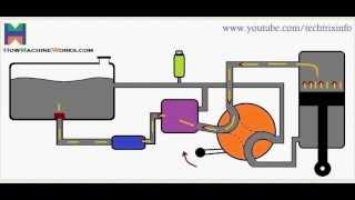 Animation How basic hydraulic circuit works ✔ [upl. by Liz764]