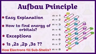 Aufbau Principle  How to find Energy of Subshells and orbitals AufbauPrinciple chemistrybasics [upl. by Hairahcez]