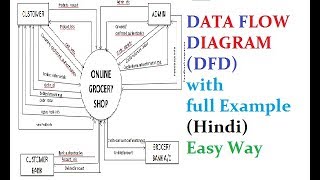 DATA FLOW DIAGRAM DFD with full Example Hindi Easy Way [upl. by Ellerred389]