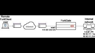 SSLVPN replaced by FortiGate with IPsec VPN [upl. by Franz446]