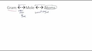 0302 GramMoleAtom Conversions [upl. by Appledorf268]