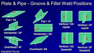 Welding Positions  Welding Positions 1G 2G 3G 4G 5G 6G 1F 2F 3F 4F 5F [upl. by Fisken20]