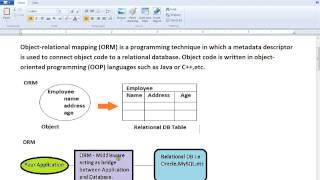 HIBERNATE TUTORIAL WHAT IS ORM [upl. by Romalda628]