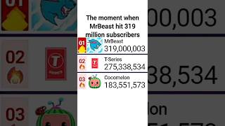 MrBeast Hits 319 Million Subscribers Not Speeding Up Even When Uploading New Videos  mrbeast [upl. by Magna812]