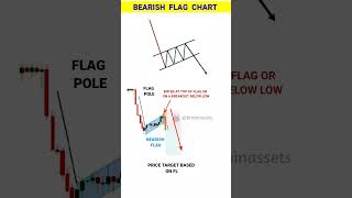 BEARISH FLAG PATTERN PRICE TARGET BASED ON FLAG POL [upl. by Hars]