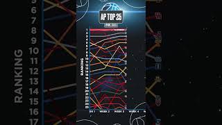 🚨 AP Poll How it Started vs How its been going 🚨 [upl. by Anaujd438]