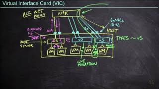 200 Virtual Interface Card VIC Cisco CCNP Data Center 350 601 DCCOR CBT Nuggets [upl. by Udele703]