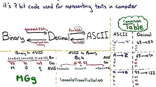 01 ASCII code شرح عربي  في 4 دقائق [upl. by Atinomar]