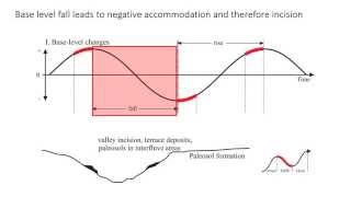 6  Fluvial sequence stratigraphy [upl. by Cavuoto624]