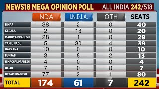 Lok Sabha 2024 Elections Opinion Poll BJP To Sweep UP amp Bihar Cong Ahead In Punjab Kerala  NDA [upl. by Gib]