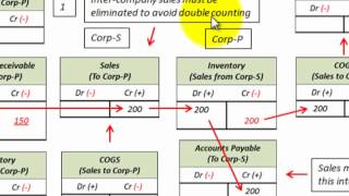 Consolidate Intercompany Sales Of Goods Between Affiliated Companies [upl. by Rise311]