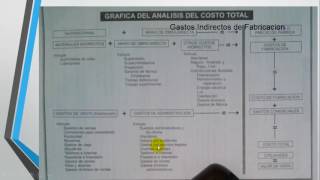 3er video costos  Gastos Indirectos de Fabricacion [upl. by Auqenes898]