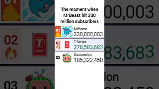 MrBeast Hits 330 Million Subscribers Gaining Most Of His Subscribers From India Right Now  mdm [upl. by Ecinev]