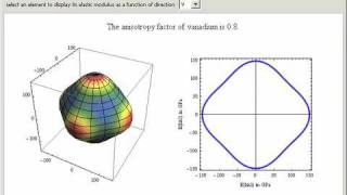 Anisotropic Elasticity [upl. by Anikat134]