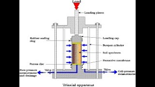 Triaxial Shear Stress Lec No2 [upl. by Murat673]