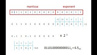 Binary 4 – Floating Point Binary Fractions 1 [upl. by Nowtna]