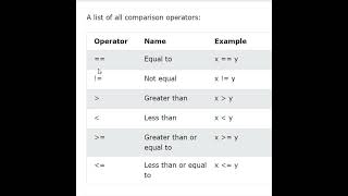 Comparison Operator In C shortsfeed shorts youtubeshorts programming [upl. by Vish]