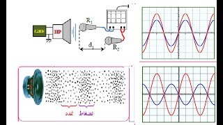 les ondes sonores exercice 2 2bac smpc [upl. by Eyssej]