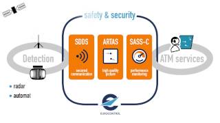 EUROCONTROL surveillance activities overview [upl. by Itteb]