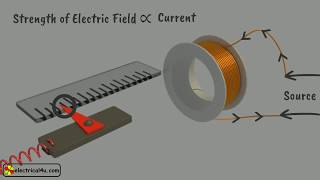 Moving Iron Instruments – Working Animation amp Attraction Type [upl. by Fredi]