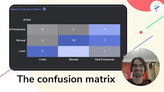 Explaining the Confusion Matrix [upl. by Nal]