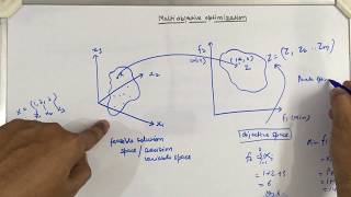 Multiobjective optimization  Introduction [upl. by Aisereht]