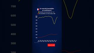 Une crise de limmobilier à venir en France  🤔 immobilier immobilierlocatif investir taux [upl. by Hutchings197]