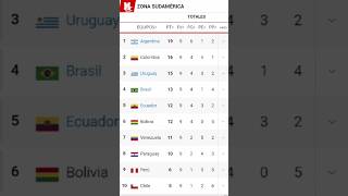 Tabla de posiciones eliminatoriasmundial2026 conmebol shortsfutbol fyp [upl. by Cottrell]