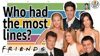 Friends Who Had The Most Lines  Friends Reunion 2021  tvshowdata [upl. by Silber514]