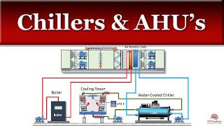 AirCooled vs WaterCooled Chillers and how they work with Air Handling Units [upl. by Laersi]