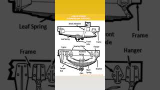 LEAVE SPRING SUSPENSION SYSTEMS PART INFORMATION [upl. by Ahslek278]