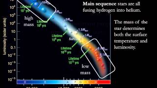 Module 9  Lecture 3  The HertzsprungRussell Diagram [upl. by Hebert]