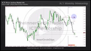 ICT Charter Price Action Model 4  Pyramiding With MMXM [upl. by Jonny960]