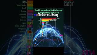 Top 20 Countries with the Most Internet Users in the World DigitalGrowth TopInternetUsers [upl. by Einnos]