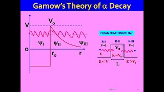 Gamow’s Theory of Alpha Decay [upl. by Eiluj]