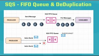 AWS  094  SQS FIFO Queue amp DeDuplication [upl. by Atinod517]