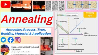 Annealing Process  Types of Annealing  Heat Treatment  Hardening  Normalizing  Stress Relief [upl. by Trueman]