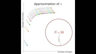 Polygons vs Circle Pi approximation maths mathfun pi [upl. by Leahcimaj633]