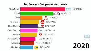 Top Global Telecom Companies 19902020 [upl. by Vasyuta698]