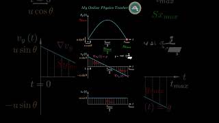 Projectile Motion A Quick Guide shorts projectilemotion [upl. by Luna262]