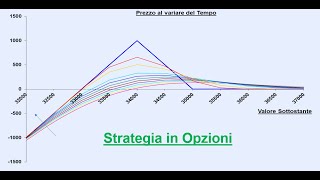 Strategia in Opzioni sul Ftse Mib in questa fase di mercato  18ott24 [upl. by Onateyac]